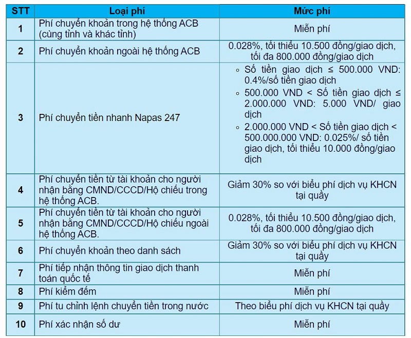 Biểu phí giao dịch: