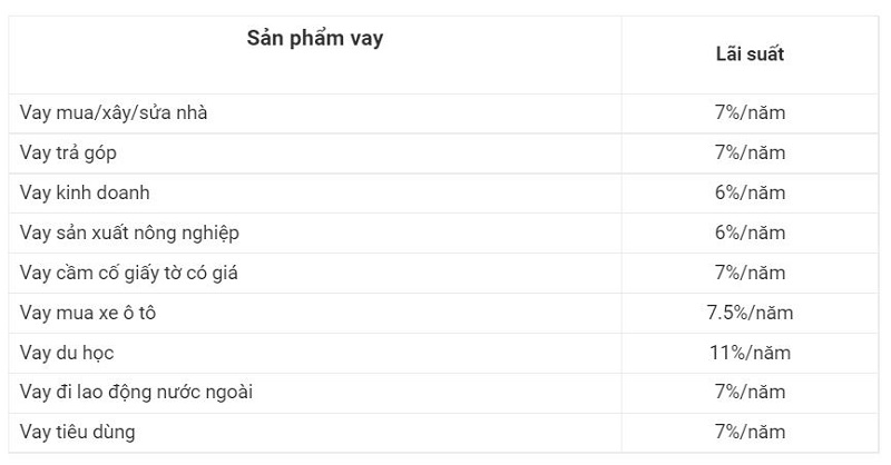 Bảng lãi suất cho vay thế chấp tại ngân hàng Agribank