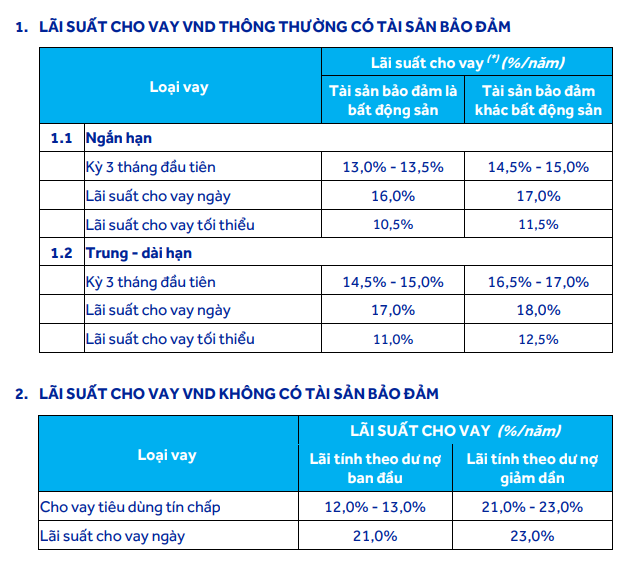 Lãi suất vay tiền ACB.