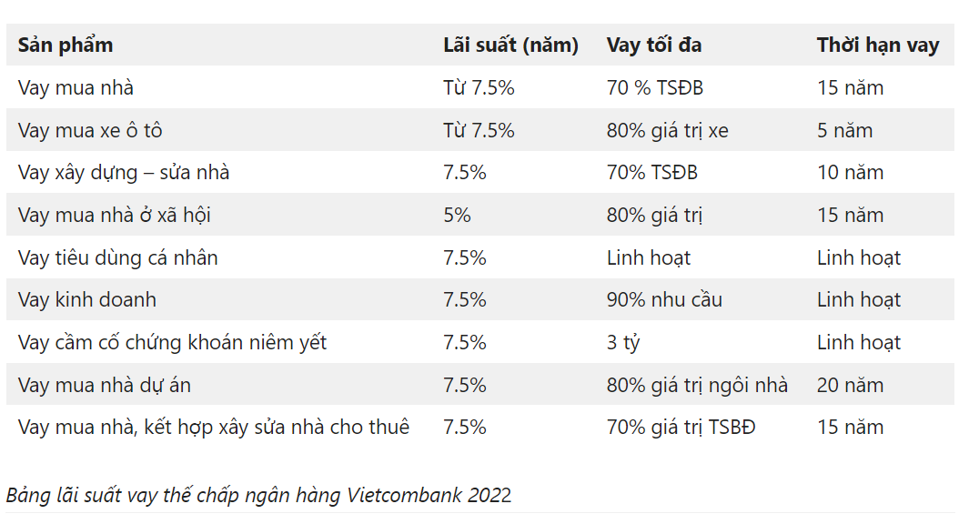 Lãi suất vay ngân hàng Vietcombank mới nhất 2022.