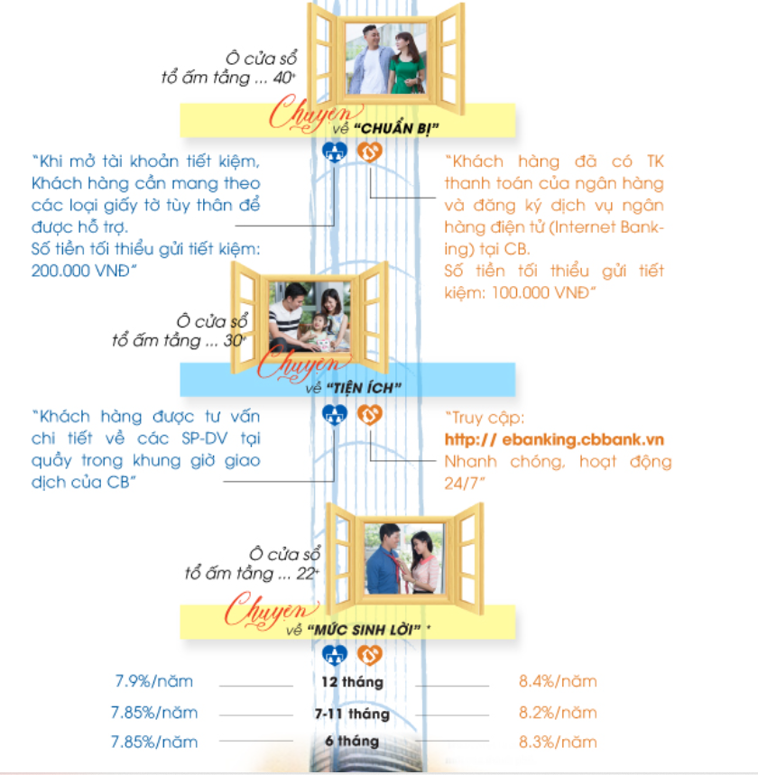Lãi suất ngân hàng CB Bank cho sản phẩm gửi tiết kiệm mới nhất.