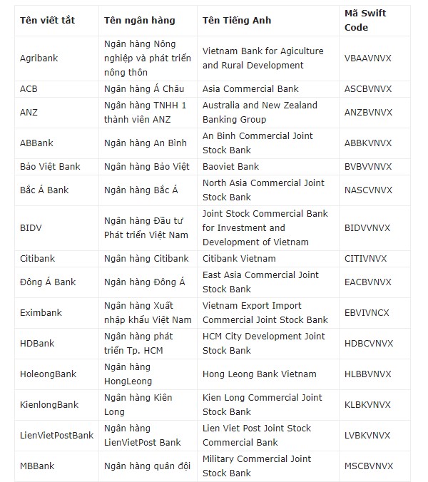 Một số mã Swift Code của các ngân hàng lớn tại Việt Nam.