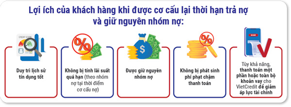 Khoản vay được cơ cấu lại thời gian trả nợ