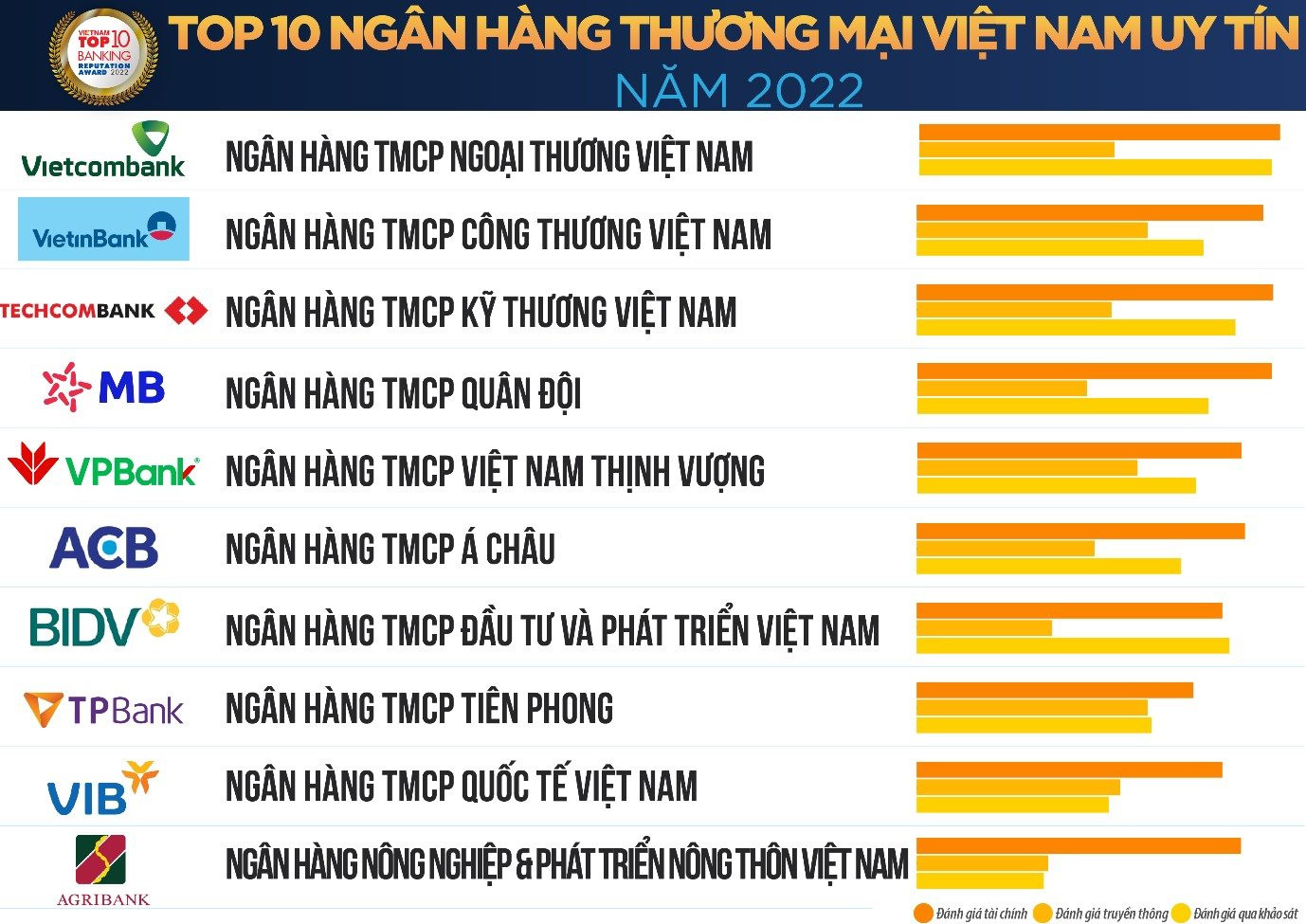 Top Ngân Hàng Tốt Nhất, An Toàn Nhất Việt Nam 2023