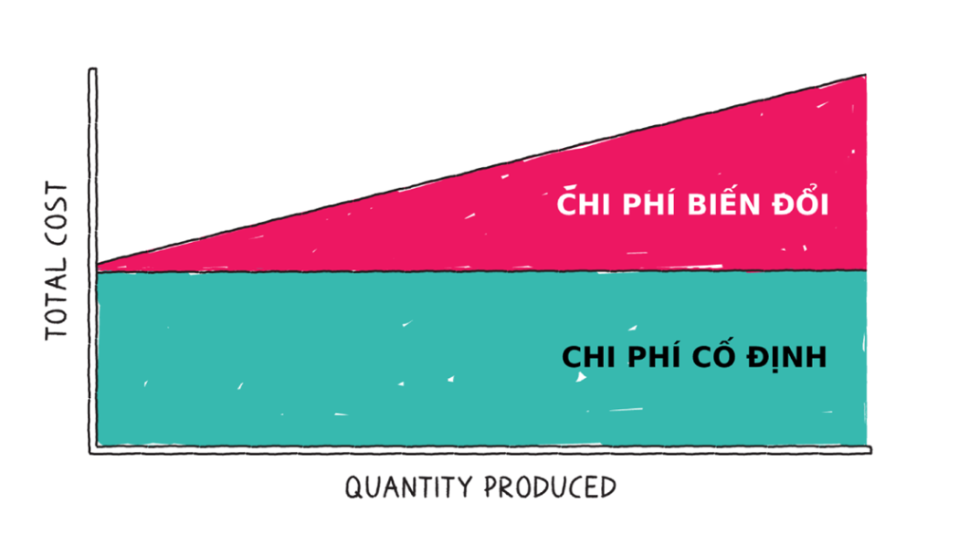 Ví dụ về định phí.