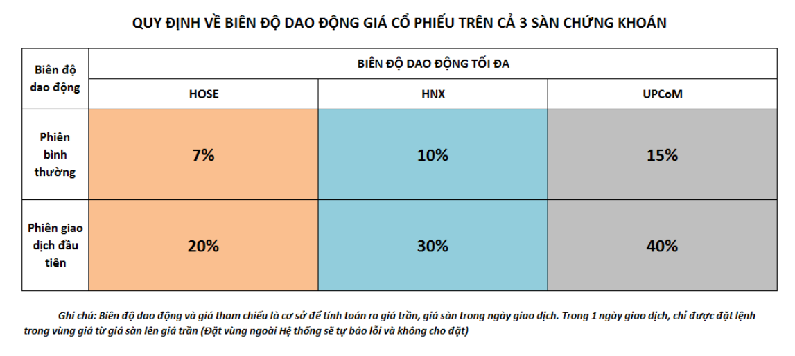 Biên độ giao động trong giao dịch chứng khoán.