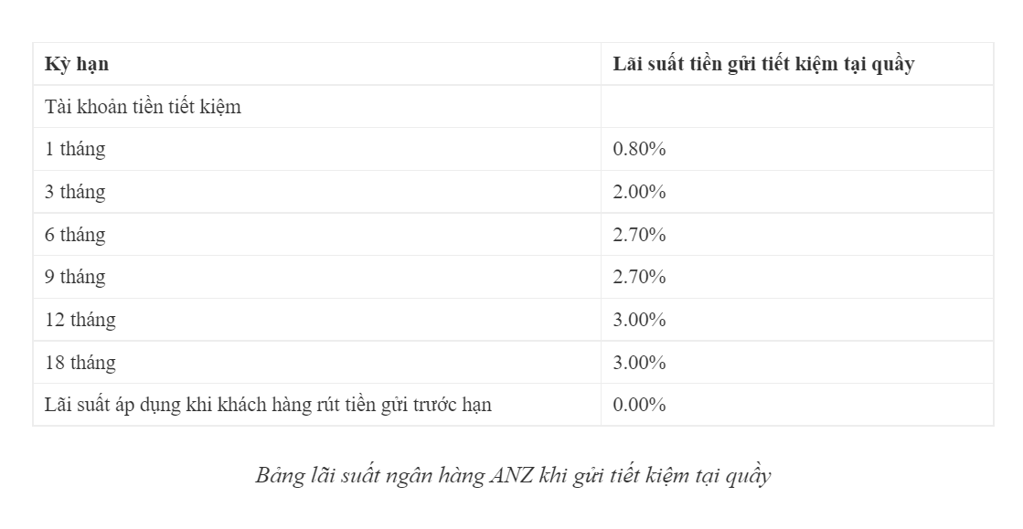 Lãi suất tiết kiệm ngân hàng Anz cập nhật mới nhất.