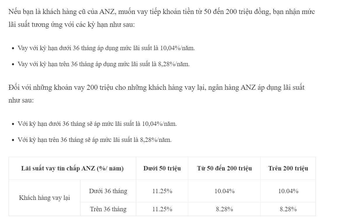 Lãi suất vay ngân hàng ANZ cập nhật mới nhất.