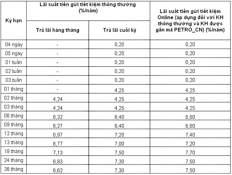 Lãi suất vay vốn ngân hàng PGbank 