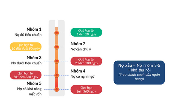 Việc dính phải nợ xấu sẽ gây ra rất nhiều bất lợi và cản trở các kế hoạch tài chính