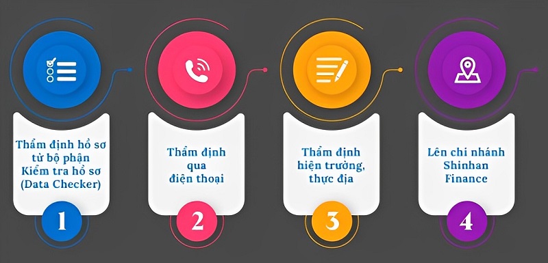 Gọi điện thoại để thẩm định thông tin cá nhân 