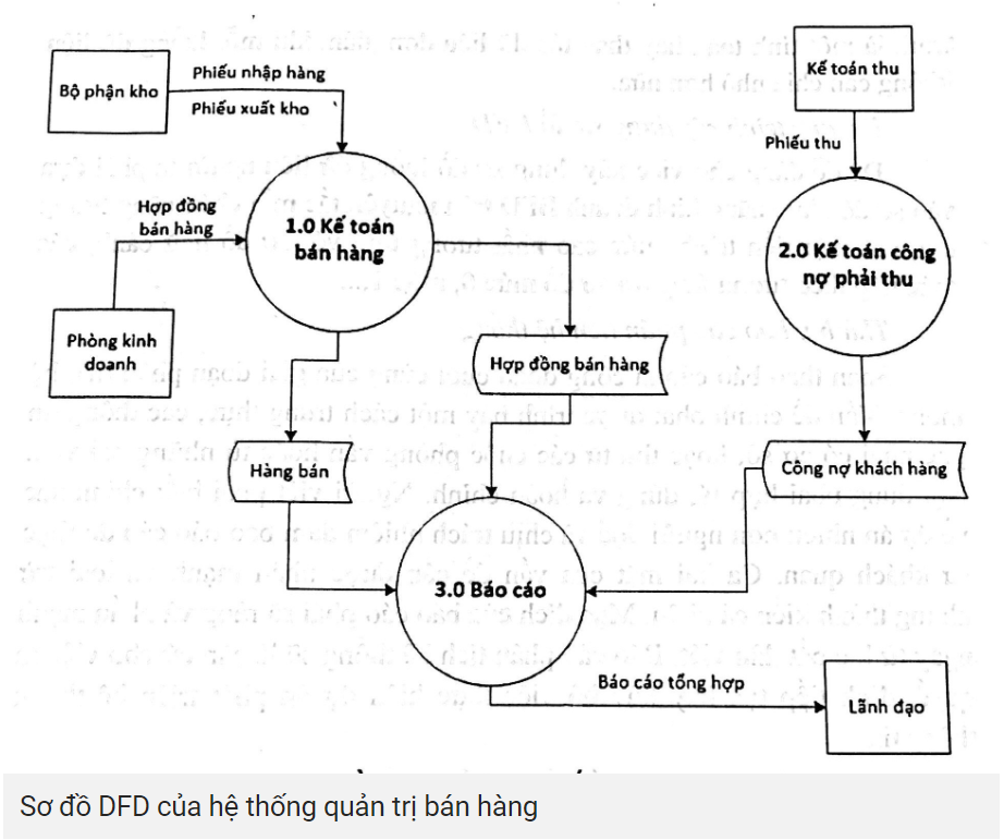 Sơ đồ DFD: Hãy khám phá thế giới phức tạp của hệ thống thông tin thông qua sơ đồ DFD (Data Flow Diagram) và tìm hiểu cách các dữ liệu di chuyển trong hệ thống. Đây là cách tốt nhất để bạn hiểu rõ hơn về hệ thống và tìm ra cách cải thiện hiệu suất của nó.