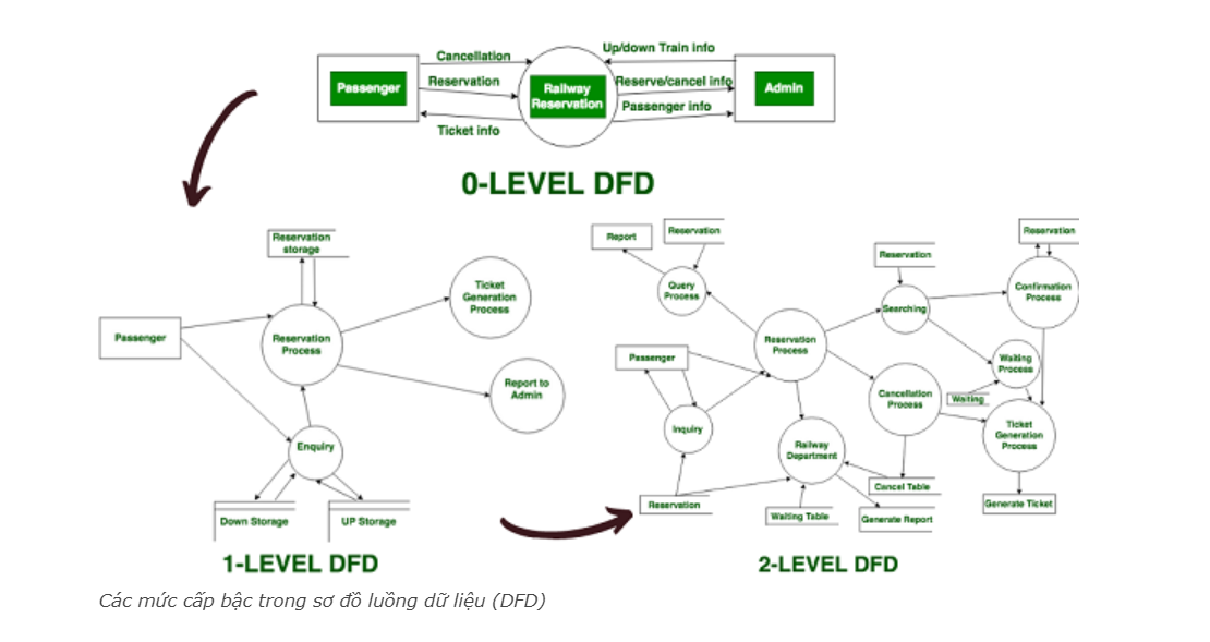 Các mức cấp bậc sơ đồ luồng dữ liệu.
