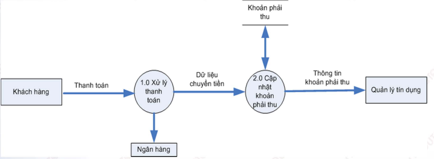 Quy trình xây dựng sơ đồ luồng dữ liệu.