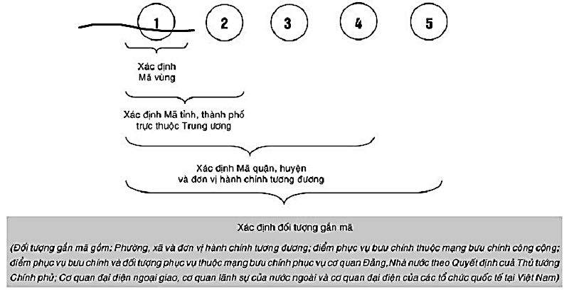 Làm thế nào để xác định các số tại mã Postal code?