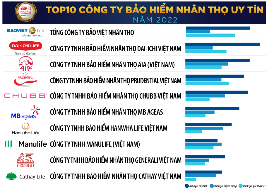 Top những công ty bảo hiểm nhân thọ tốt và uy tín nhất.