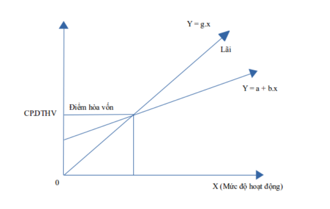 Tại sao công thức tính doanh thu hòa vốn quan trọng?