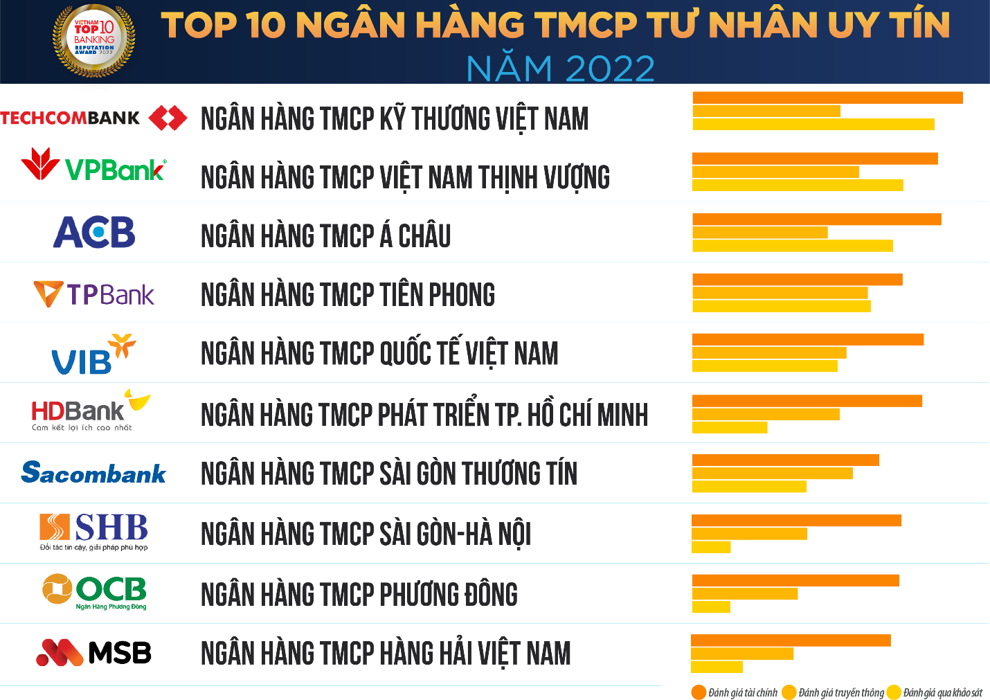 Chọn ngân hàng có mức độ uy tín