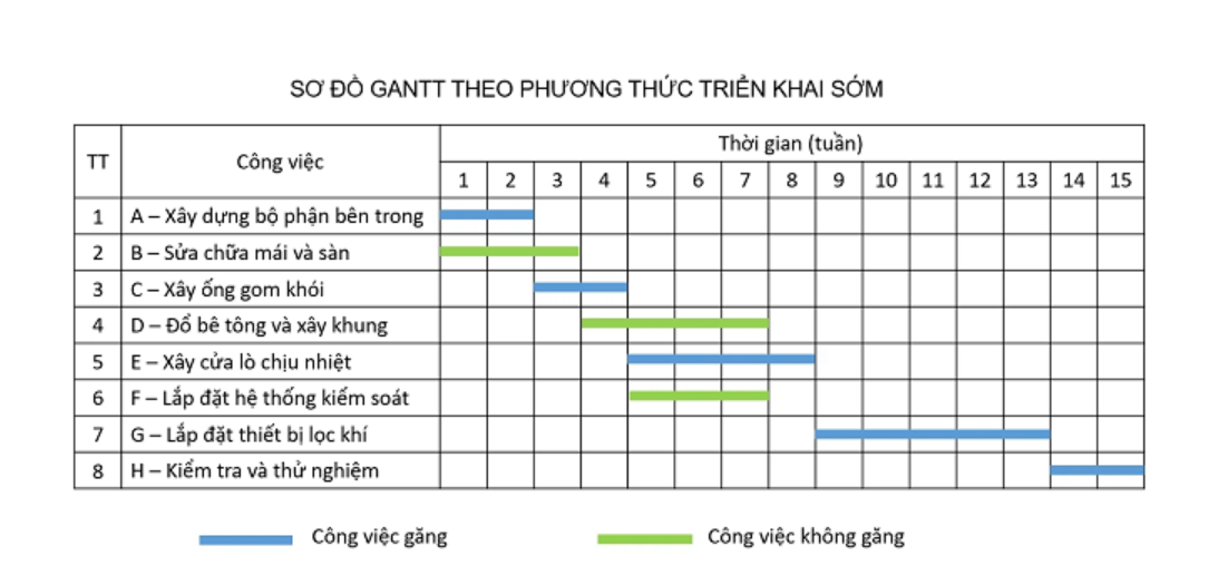 Sơ đồ Gantt theo phương thức triển khai sớm