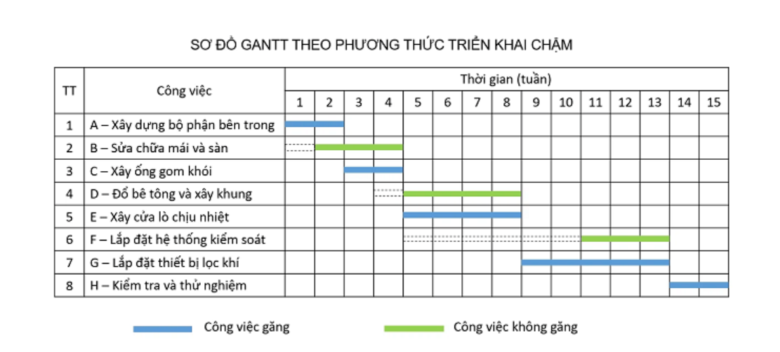 Sơ đồ Gantt theo phương thức triển khai chậm.