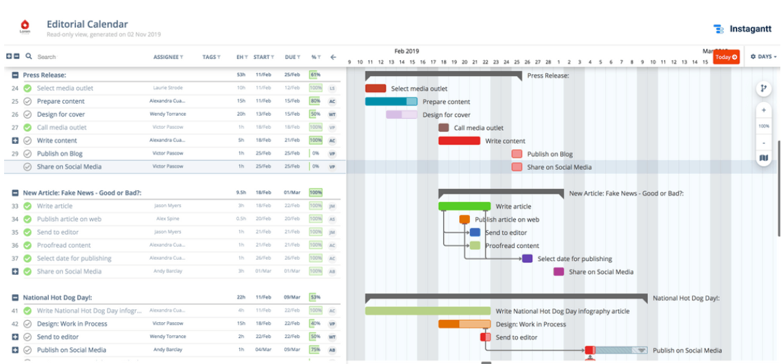 Quy trình viết một Gantt Chart khi quản lý dự án.