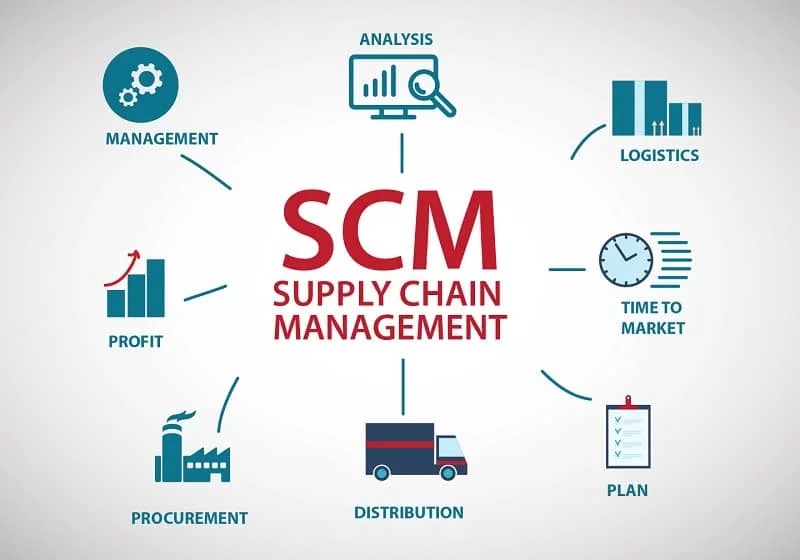 SCM tiếp tục cung ứng biện pháp mang đến mái ấm cung ứng và công ty lớn tạo ra nhằm thao tác vô môi trường xung quanh liên minh nằm trong trị triển