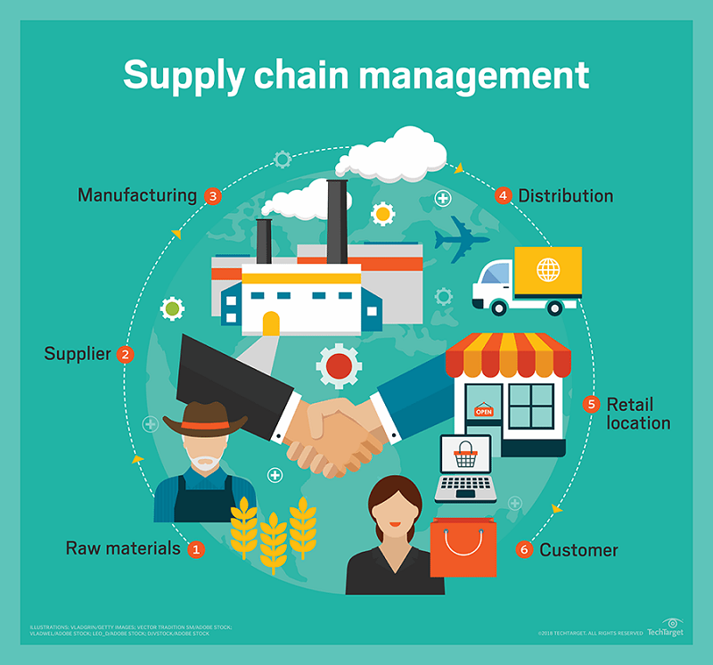 SCM được viết tắt từ Supply Chain Management