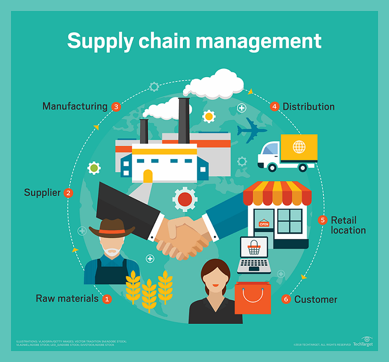 SCM được viết lách tắt kể từ Supply Chain Management