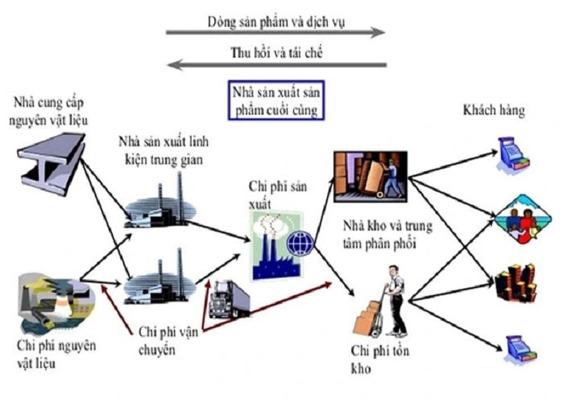 Để kiến tạo chuỗi đáp ứng hiệu suất cao cần thiết đáp ứng một cách đầy đủ 7 nguyên vẹn tắc