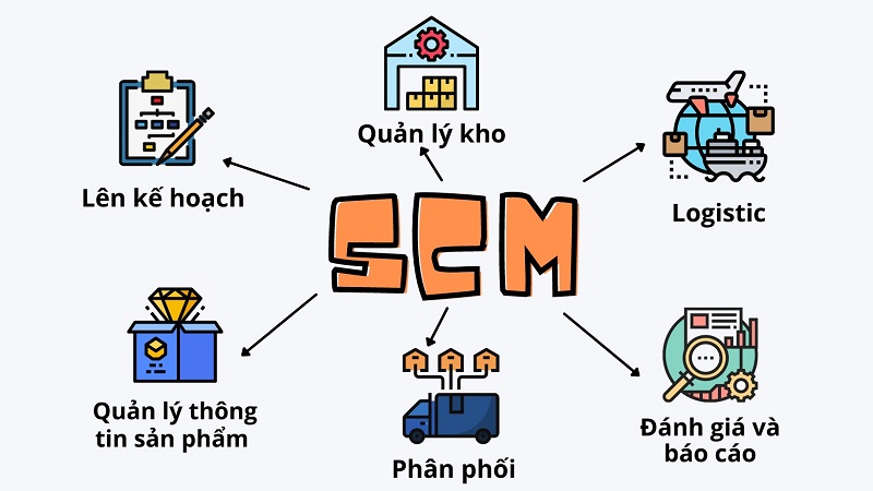 Chuỗi đáp ứng SCM bao hàm 5 bộ phận cơ bản