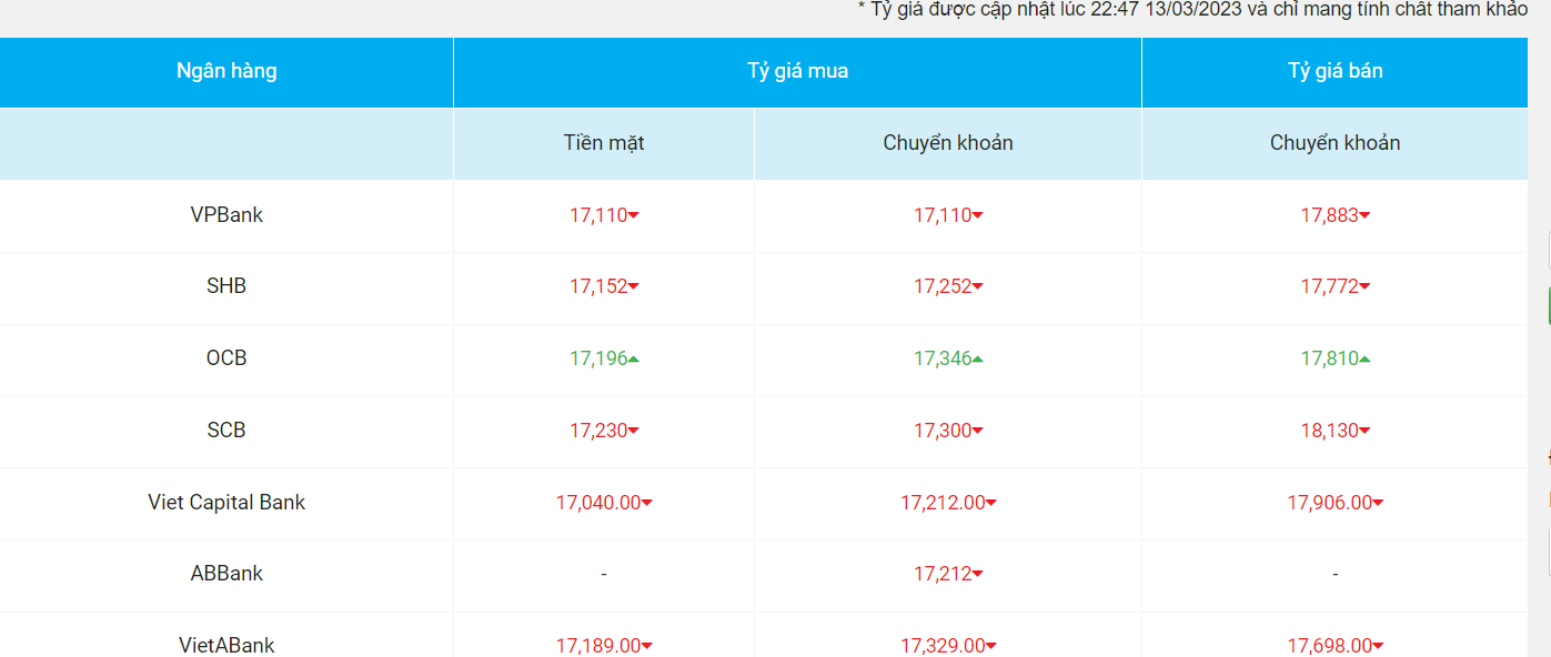 Cập nhật mới nhất tỷ giá đồng đô la Singapore tại các ngân hàng Việt Nam.