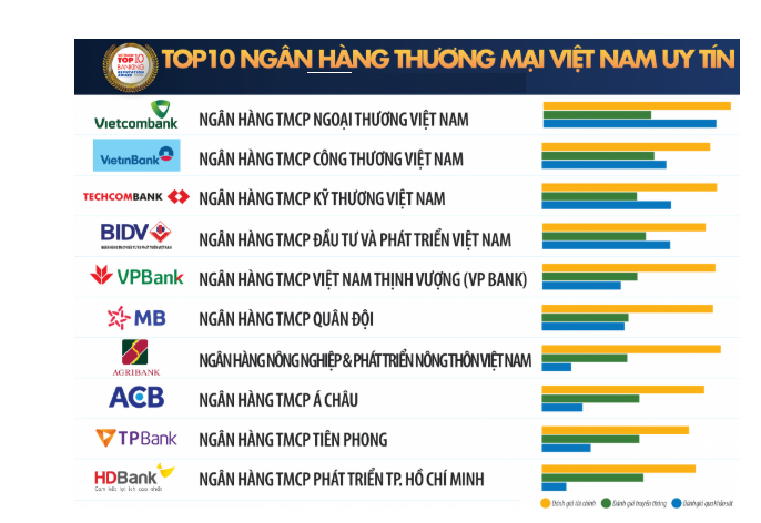 Một ngân hàng có mức độ uy tín cao, với thương hiệu phủ sóng rộng rãi chắc chắn sẽ là sự lựa chọn hàng đầu để mở thẻ tín dụng