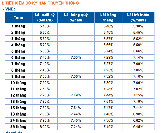 Lãi suất áp dụng cho khách hàng gửi tại quầy