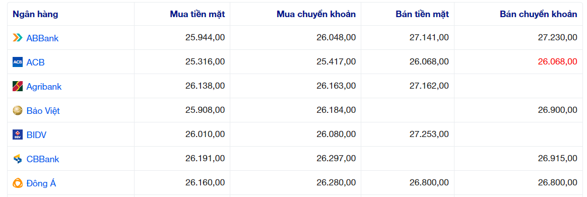 So sánh tỷ giá Đồng Euro mới nhất tại các ngân hàng.