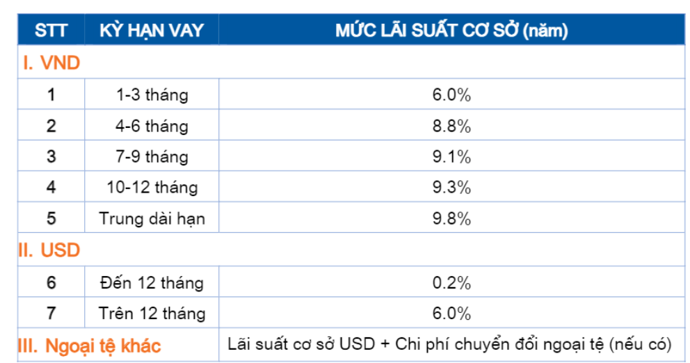 Lãi suất vay ngân hàng Sacombank mới nhất năm 2023.